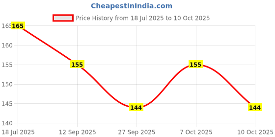 flipkart.com opzet india Sediment Filter 10" Compatible For Kent Pre-Filter Wound Filter Cartridge opzet india Price History Graph from 18 Jul 2025 to 10 Oct 2025