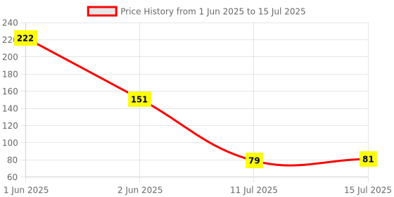 flipkart.com morning star technology Sediment filter Solid Wire Connector morning star technology Price History Graph from 1 Jun 2025 to 15 Jul 2025