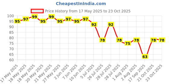 flipkart.com sedoka Bottle Cleaning Brush sedoka Price History Graph from 17 May 2025 to 23 Oct 2025