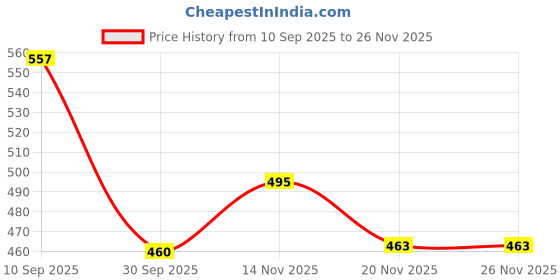 flipkart.com sedoka Cereals Grinder MINI 150W 150 Mixer Grinder 240 W Juicer Mixer Grinder sedoka Price History Graph from 10 Sep 2025 to 25 Nov 2025