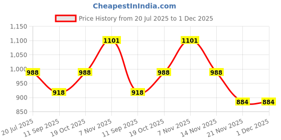 flipkart.com sedoka Combo of Electric Kettle & Thermo Vaccum Flask Set (Insulated,500ML)ST-1 Electric Kettle sedoka Price History Graph from 20 Jul 2025 to 30 Nov 2025