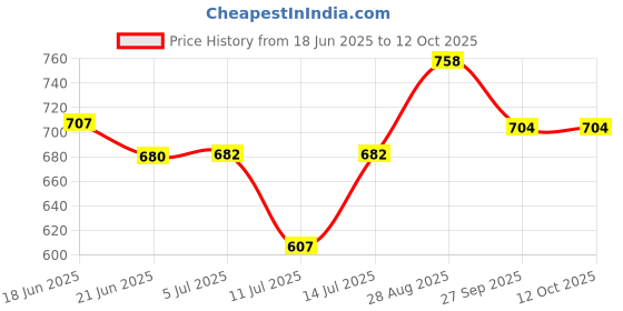 flipkart.com sedoka Double Rod Type Heater || Make in India ||DN-0258 Quartz Room Heater sedoka Price History Graph from 18 Jun 2025 to 12 Oct 2025