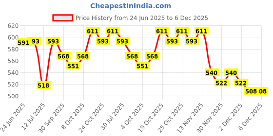flipkart.com sedoka Electric Kettle boiling Water, making tea,coffee,instant noodles, soup. Electric Kettle sedoka Price History Graph from 24 Jun 2025 to 3 Dec 2025