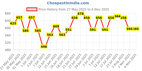 flipkart.com sedoka Electric Kettle with SS Body, 2 litres boiler for Water, instant noodles, soup 8 Cups Coffee Maker sedoka Price History Graph from 27 May 2025 to 5 Nov 2025