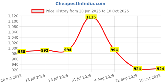 flipkart.com sedoka Electric Kettle with Vacuum Flask Set (500ml) combo jn01 Electric Kettle sedoka Price History Graph from 28 Jun 2025 to 10 Oct 2025