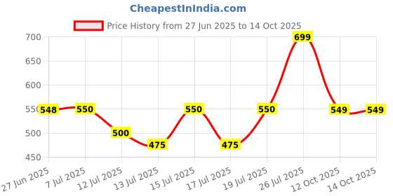 flipkart.com sedoka FOLDING JAR-Wet Mixer Juicer&Coconut Chutney Ginger Garlic Paste100%Copper Motor 350 W Juicer Mixer Grinder sedoka Price History Graph from 27 Jun 2025 to 12 Oct 2025
