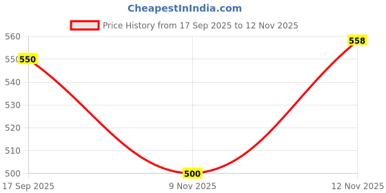 flipkart.com sedoka JX 3 500 W Mixer Grinder sedoka Price History Graph from 17 Sep 2025 to 12 Nov 2025