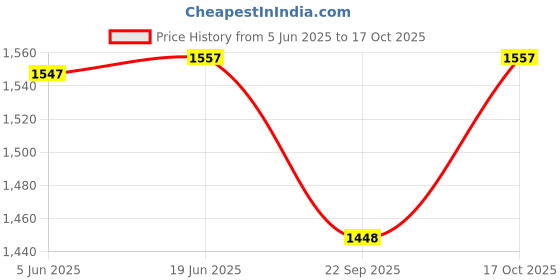 flipkart.com sedoka Kitchen Combo Set Daily Usage Kitchen Items Noodles Maker sedoka Price History Graph from 5 Jun 2025 to 17 Oct 2025