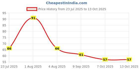 flipkart.com sedoka Long Handle Silicone Brush for Cleaning Bottles, Containers, Vase and Glassware sedoka Price History Graph from 23 Jul 2025 to 13 Oct 2025