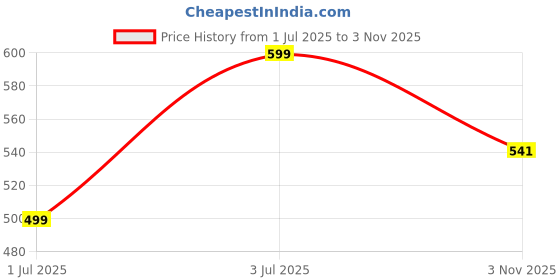 flipkart.com sedoka Pro 450 W Juicer Mixer Grinder sedoka Price History Graph from 1 Jul 2025 to 3 Nov 2025