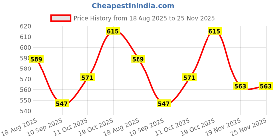 flipkart.com sedoka PRO 450 W Juicer Mixer Grinder sedoka Price History Graph from 18 Aug 2025 to 25 Nov 2025