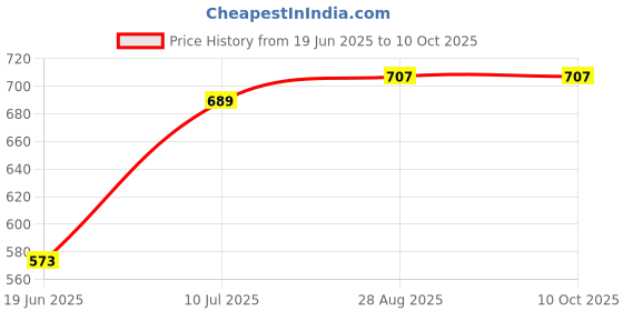 flipkart.com sedoka Single Rod Type Heater| Make in India|E-5 Single Rod Type Heater || Make in India Halogen Room Heater sedoka Price History Graph from 19 Jun 2025 to 10 Oct 2025