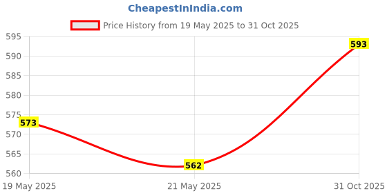 flipkart.com sedoka Spice Nuts Grainder With Folding Jar Juicer Mixer Grinder W 350 W Juicer Mixer Grinder sedoka Price History Graph from 19 May 2025 to 31 Oct 2025