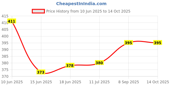 flipkart.com sedoka Stylish Bullet Single Hunter Flame Lighter | Gold Lighter Pocket Lighter sedoka Price History Graph from 10 Jun 2025 to 13 Oct 2025