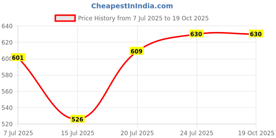 flipkart.com sedoka SUPERNOVA KETTLE AUTOMATIC (2L)+ EGG BOILER XC01 LIMITED STOCK Multi Cooker Electric Kettle sedoka Price History Graph from 7 Jul 2025 to 18 Oct 2025