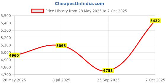 flipkart.com guess SEDUCTIVE RED guess Price History Graph from 28 May 2025 to 6 Oct 2025