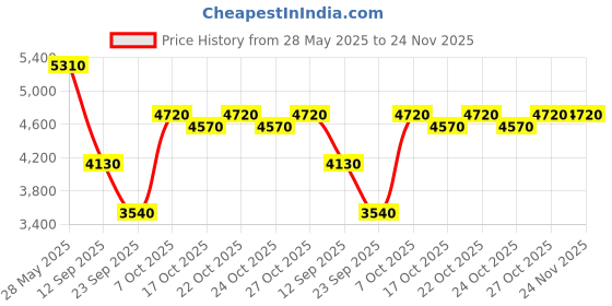 flipkart.com guess Seductive + Seductive Noir Eau de Toilette Mini Gift guess Price History Graph from 28 May 2025 to 24 Nov 2025