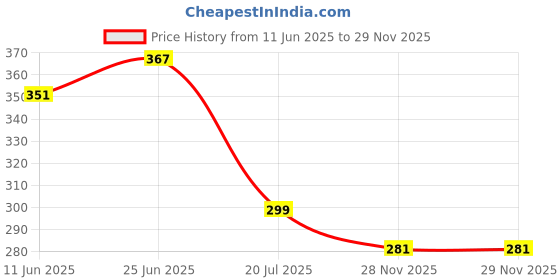 flipkart.com sedulous (Pack of 16) Plastic 100% Unbreakable Water Juice Beer Wine Glasses Set Glass Set Water/Juice Glass sedulous Price History Graph from 11 Jun 2025 to 29 Nov 2025