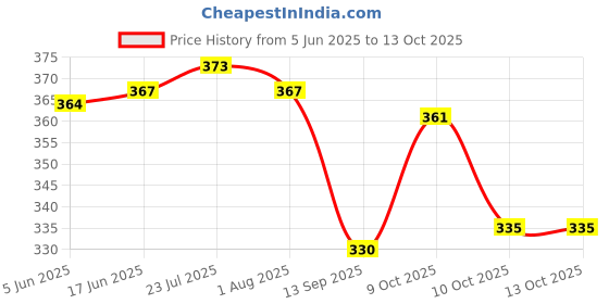 flipkart.com sedulous (Pack of 16) Plastic Prism Pattern Transparent 16 Glass Set Water/Juice Glass sedulous Price History Graph from 5 Jun 2025 to 12 Oct 2025