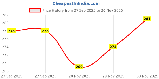 flipkart.com sedulous (Pack of 16) Unbreakable Twister Pattern Water Juice Drinking Glasses Set Of 16 Glass Set Water/Juice Glass sedulous Price History Graph from 27 Sep 2025 to 30 Nov 2025