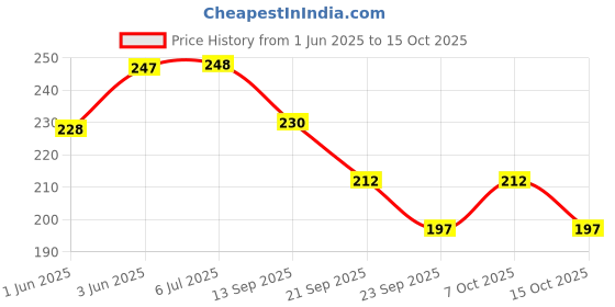 flipkart.com sedulous (Pack of 8) Prism Pattern Plastic Glass Set Water/Juice Glass sedulous Price History Graph from 1 Jun 2025 to 15 Oct 2025