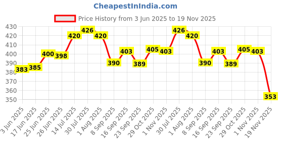 flipkart.com sedulous Plastic Grocery Container- 500 ml sedulous Price History Graph from 3 Jun 2025 to 19 Nov 2025