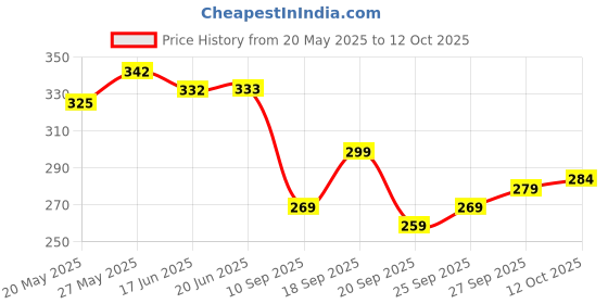 flipkart.com sedum sestri Men Printed Viscose Rayon Straight Kurta sedum sestri Price History Graph from 20 May 2025 to 12 Oct 2025
