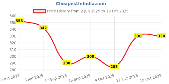 flipkart.com sedum sestri Men Printed Viscose Rayon Straight Kurta sedum sestri Price History Graph from 2 Jun 2025 to 17 Oct 2025
