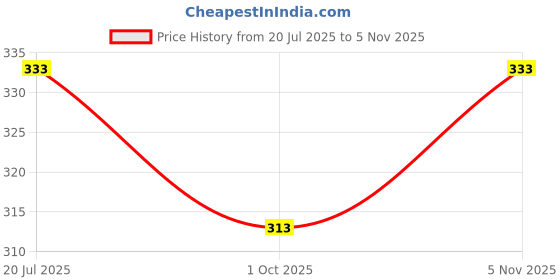 flipkart.com sedum sestri Men Printed Viscose Rayon Straight Kurta sedum sestri Price History Graph from 20 Jul 2025 to 5 Nov 2025