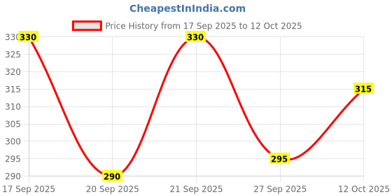 flipkart.com sedum sestri Men Printed Viscose Rayon Straight Kurta sedum sestri Price History Graph from 17 Sep 2025 to 12 Oct 2025