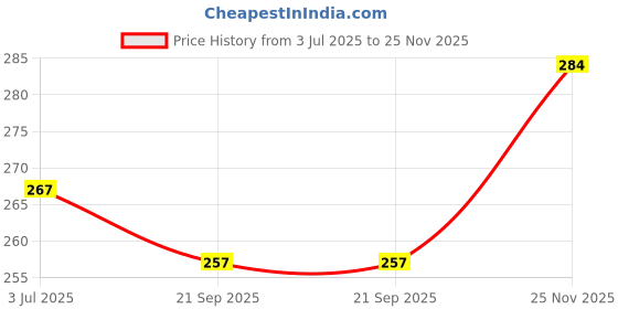 flipkart.com sedum sestri Men Regular Fit Checkered Spread Collar Casual Shirt sedum sestri Price History Graph from 3 Jul 2025 to 25 Nov 2025