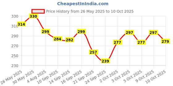 flipkart.com sedum setsri Men Geometric Print Cotton Blend Straight Kurta sedum setsri Price History Graph from 26 May 2025 to 10 Oct 2025
