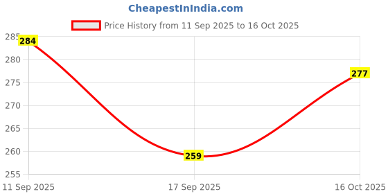 flipkart.com sedum setsri Men Geometric Print Cotton Blend Straight Kurta sedum setsri Price History Graph from 11 Sep 2025 to 16 Oct 2025