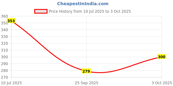 flipkart.com see Alphabet and Number see Price History Graph from 10 Jul 2025 to 3 Oct 2025