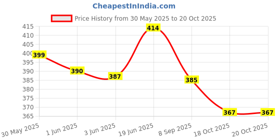 flipkart.com little mind See and Spell Learning Toys, Matching Letter Spelling Game Sight Words Games little mind Price History Graph from 30 May 2025 to 20 Oct 2025