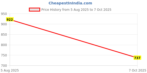 flipkart.com see-craft TRAVEL HIKING BAGPACKS RUCKSACK TRAVEL BACKPACK Rucksack - 75 L see-craft Price History Graph from 5 Aug 2025 to 7 Oct 2025