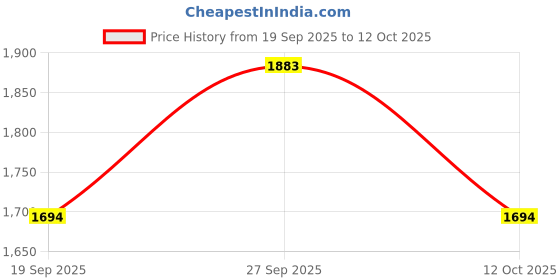 flipkart.com see designs Pack of 2 Men Pyjama see designs Price History Graph from 19 Sep 2025 to 12 Oct 2025