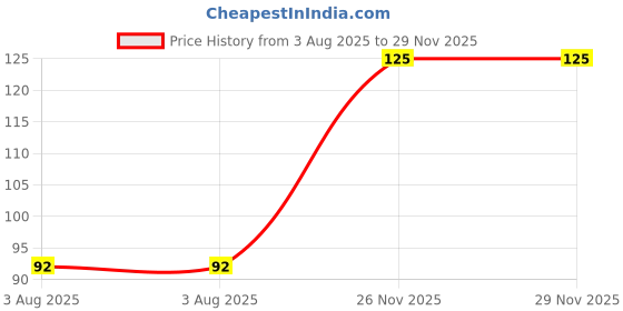 flipkart.com See fit bobby ["White"] Handkerchief Price History Graph from 3 Aug 2025 to 29 Nov 2025