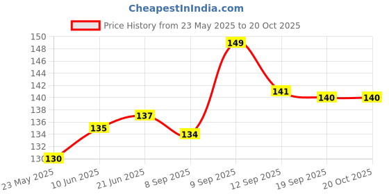 flipkart.com See fit Gold ["Multicolor"] Handkerchief Price History Graph from 23 May 2025 to 19 Oct 2025