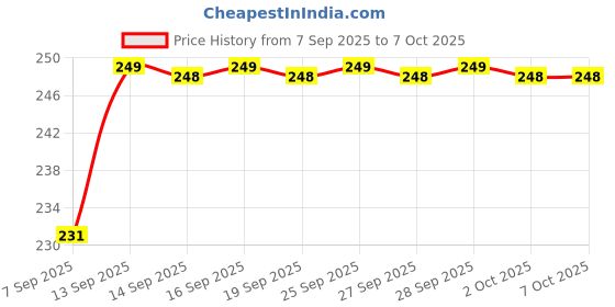 flipkart.com See Good Bluetooth 5.0 USB Dongle Adapter USB Adapter Price History Graph from 7 Sep 2025 to 7 Oct 2025