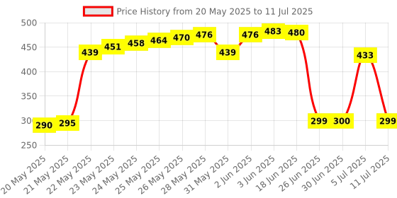 flipkart.com See Good RJ45 and RJ11 Network Lane Cable Tester for Internet Broadband Connection Lan Adapter Price History Graph from 20 May 2025 to 11 Jul 2025