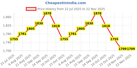flipkart.com See Good Upgraded Ultra HD MXQ Box with H3 Quad Core Processor | 2GB RAM 16GB Storage 10 inch Blu-ray Player Price History Graph from 22 Jul 2025 to 22 Nov 2025