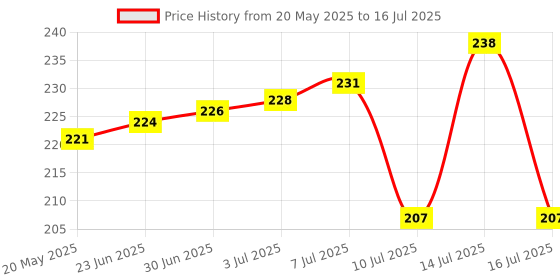 flipkart.com See Good USB Adapter Price History Graph from 20 May 2025 to 16 Jul 2025
