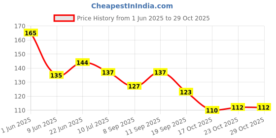 flipkart.com noymi See Green Self Adhesive Nail Art Stickers for Women | Plain color |Long Lasting noymi Price History Graph from 1 Jun 2025 to 29 Oct 2025