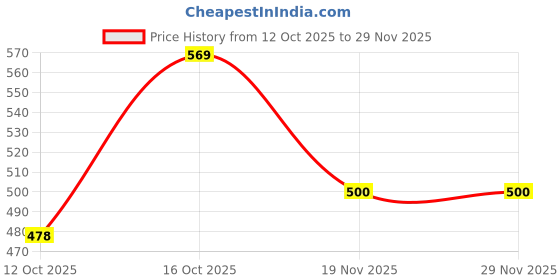 flipkart.com see inside 200 LEDs 2.5 m Multicolor Flickering Ball Rice Lights see inside Price History Graph from 12 Oct 2025 to 28 Nov 2025
