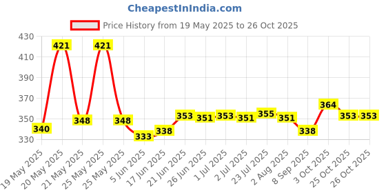 flipkart.com see inside Anti Theft Security Pad Lock with Smart Alarm Lock see inside Price History Graph from 19 May 2025 to 25 Oct 2025