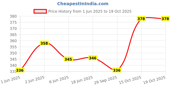 flipkart.com see inside circle cutter Adjustable Metal Wood Circle Cutter Kit Hole Saw Drill Bit DIY Tool 30-120mm see inside Price History Graph from 1 Jun 2025 to 18 Oct 2025