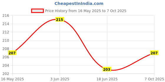 flipkart.com see inside First Classroom ABCD Use Magnetic Letters for Kids see inside Price History Graph from 16 May 2025 to 7 Oct 2025