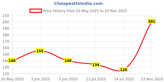 flipkart.com see inside Plastic Garden Hose Nozzle Water Spray Gun Set for gardening, Flower, Plants 0.1 L Hand Held Sprayer see inside Price History Graph from 20 May 2025 to 23 Nov 2025