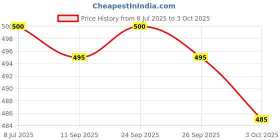 flipkart.com see inside Vernier Caliper Electronic Digital LCD Display Ruler Measuring tool Gauge Vernier Caliper see inside Price History Graph from 8 Jul 2025 to 3 Oct 2025